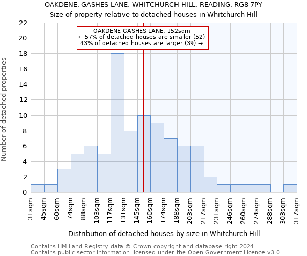 OAKDENE, GASHES LANE, WHITCHURCH HILL, READING, RG8 7PY: Size of property relative to detached houses in Whitchurch Hill