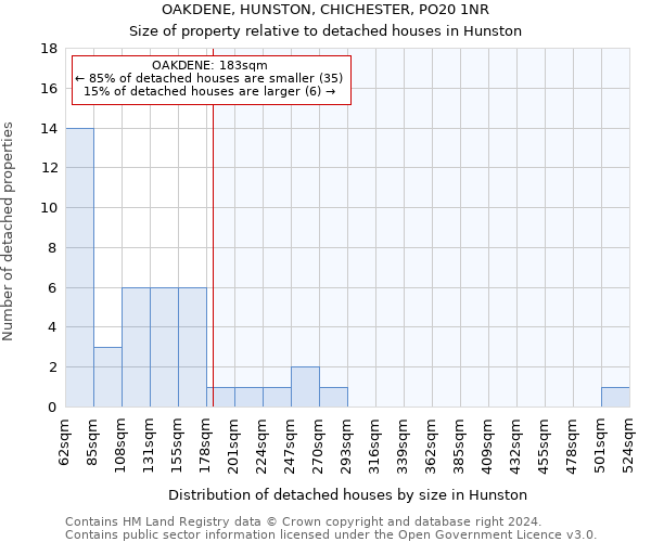 OAKDENE, HUNSTON, CHICHESTER, PO20 1NR: Size of property relative to detached houses in Hunston