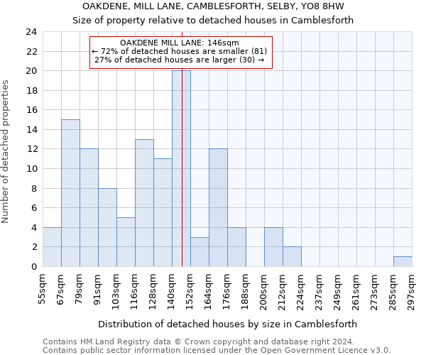 OAKDENE, MILL LANE, CAMBLESFORTH, SELBY, YO8 8HW: Size of property relative to detached houses in Camblesforth