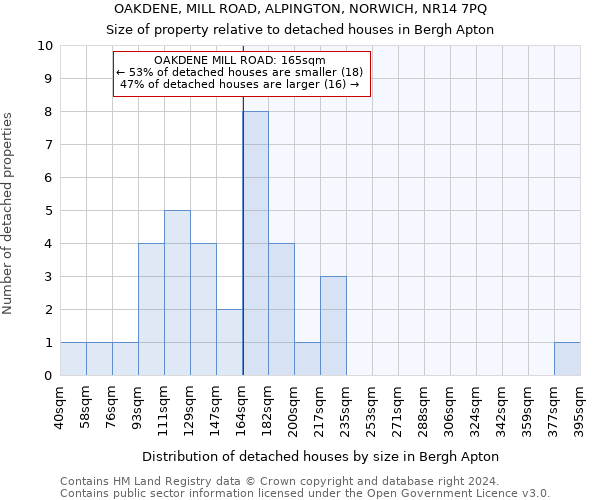 OAKDENE, MILL ROAD, ALPINGTON, NORWICH, NR14 7PQ: Size of property relative to detached houses in Bergh Apton