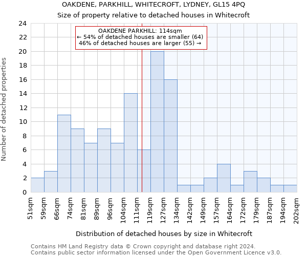 OAKDENE, PARKHILL, WHITECROFT, LYDNEY, GL15 4PQ: Size of property relative to detached houses in Whitecroft