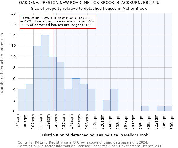 OAKDENE, PRESTON NEW ROAD, MELLOR BROOK, BLACKBURN, BB2 7PU: Size of property relative to detached houses in Mellor Brook