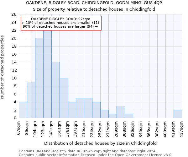 OAKDENE, RIDGLEY ROAD, CHIDDINGFOLD, GODALMING, GU8 4QP: Size of property relative to detached houses in Chiddingfold