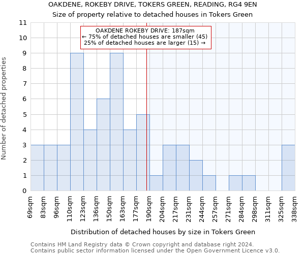OAKDENE, ROKEBY DRIVE, TOKERS GREEN, READING, RG4 9EN: Size of property relative to detached houses in Tokers Green