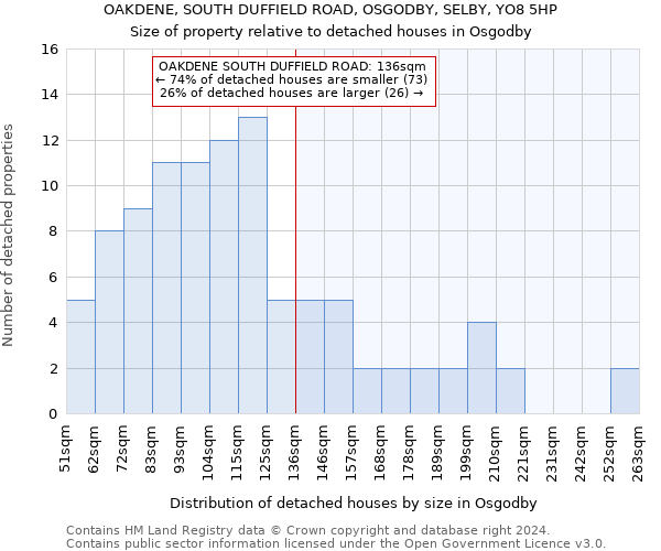 OAKDENE, SOUTH DUFFIELD ROAD, OSGODBY, SELBY, YO8 5HP: Size of property relative to detached houses in Osgodby