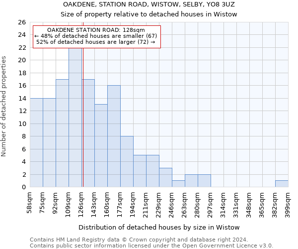OAKDENE, STATION ROAD, WISTOW, SELBY, YO8 3UZ: Size of property relative to detached houses in Wistow