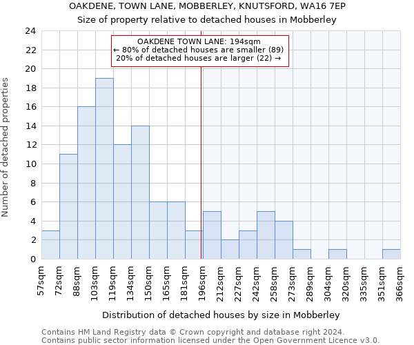 OAKDENE, TOWN LANE, MOBBERLEY, KNUTSFORD, WA16 7EP: Size of property relative to detached houses in Mobberley
