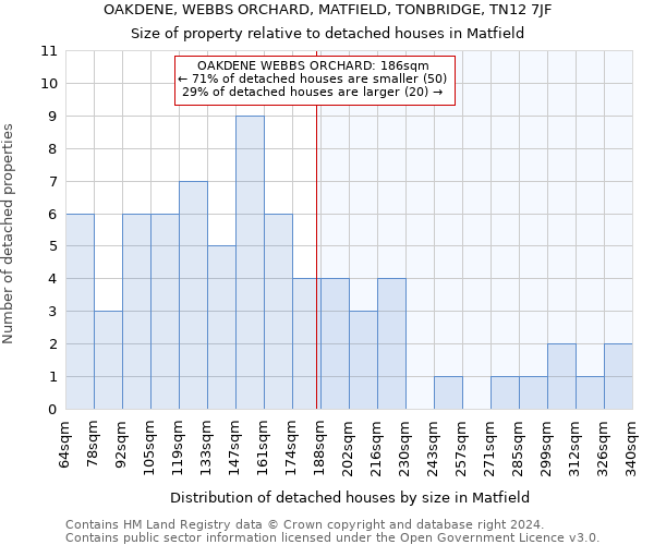 OAKDENE, WEBBS ORCHARD, MATFIELD, TONBRIDGE, TN12 7JF: Size of property relative to detached houses in Matfield
