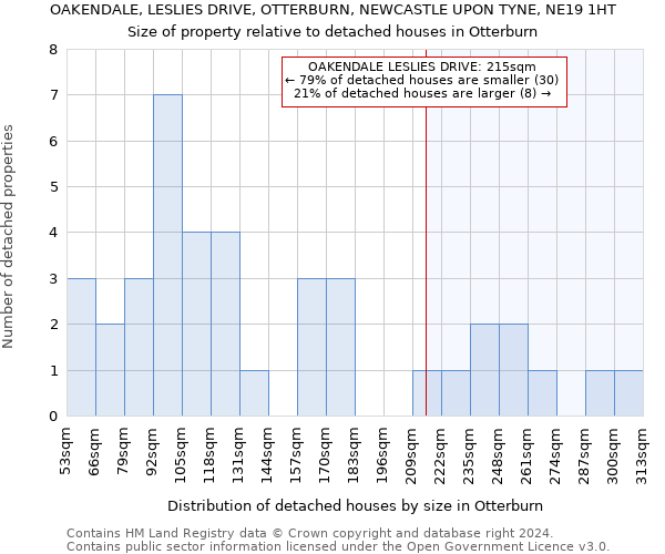 OAKENDALE, LESLIES DRIVE, OTTERBURN, NEWCASTLE UPON TYNE, NE19 1HT: Size of property relative to detached houses in Otterburn