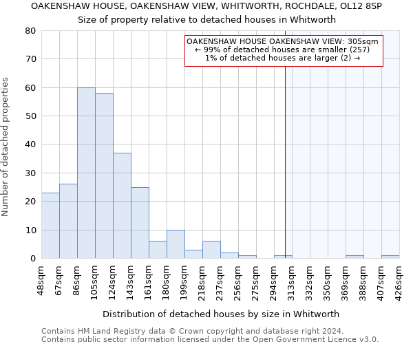 OAKENSHAW HOUSE, OAKENSHAW VIEW, WHITWORTH, ROCHDALE, OL12 8SP: Size of property relative to detached houses in Whitworth