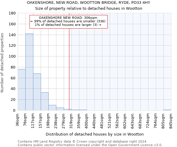 OAKENSHORE, NEW ROAD, WOOTTON BRIDGE, RYDE, PO33 4HY: Size of property relative to detached houses in Wootton