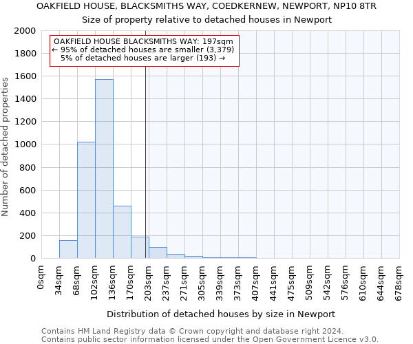 OAKFIELD HOUSE, BLACKSMITHS WAY, COEDKERNEW, NEWPORT, NP10 8TR: Size of property relative to detached houses in Newport