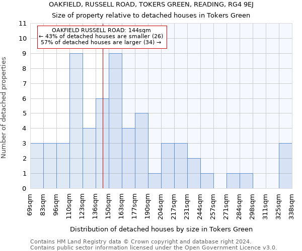 OAKFIELD, RUSSELL ROAD, TOKERS GREEN, READING, RG4 9EJ: Size of property relative to detached houses in Tokers Green