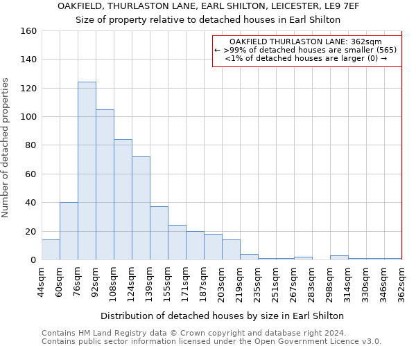 OAKFIELD, THURLASTON LANE, EARL SHILTON, LEICESTER, LE9 7EF: Size of property relative to detached houses in Earl Shilton