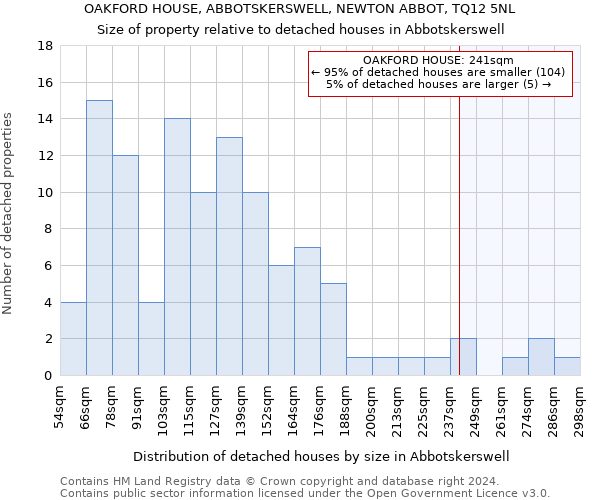 OAKFORD HOUSE, ABBOTSKERSWELL, NEWTON ABBOT, TQ12 5NL: Size of property relative to detached houses in Abbotskerswell