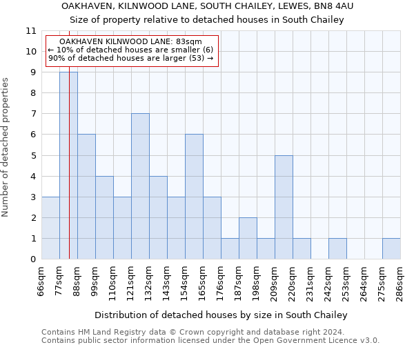 OAKHAVEN, KILNWOOD LANE, SOUTH CHAILEY, LEWES, BN8 4AU: Size of property relative to detached houses in South Chailey