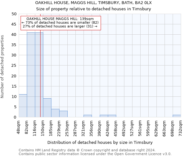 OAKHILL HOUSE, MAGGS HILL, TIMSBURY, BATH, BA2 0LX: Size of property relative to detached houses in Timsbury