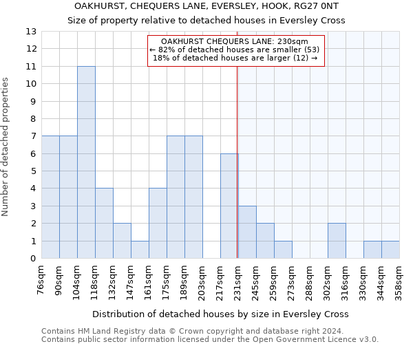 OAKHURST, CHEQUERS LANE, EVERSLEY, HOOK, RG27 0NT: Size of property relative to detached houses in Eversley Cross