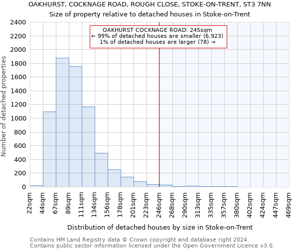OAKHURST, COCKNAGE ROAD, ROUGH CLOSE, STOKE-ON-TRENT, ST3 7NN: Size of property relative to detached houses in Stoke-on-Trent