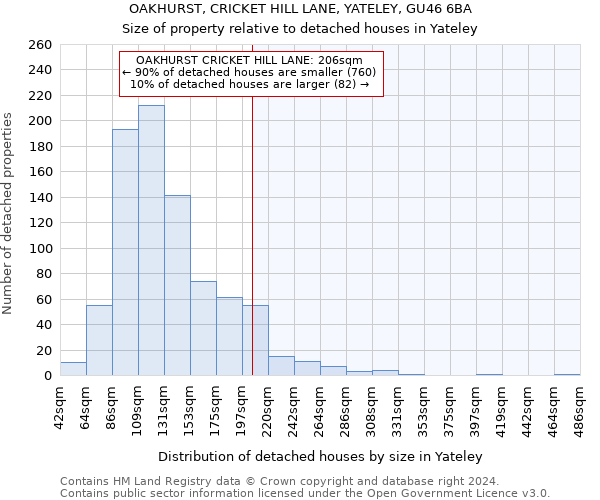 OAKHURST, CRICKET HILL LANE, YATELEY, GU46 6BA: Size of property relative to detached houses in Yateley