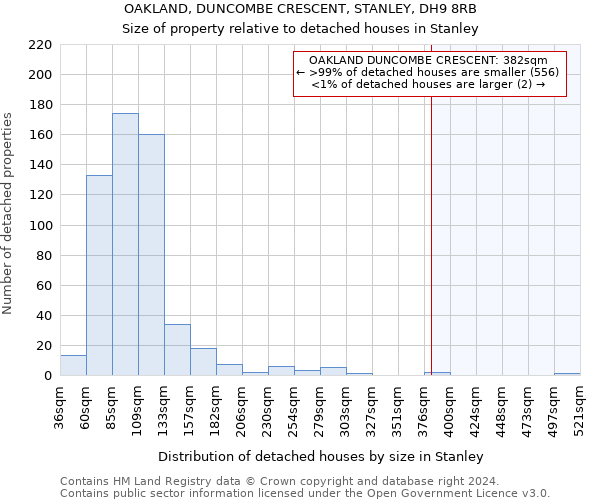 OAKLAND, DUNCOMBE CRESCENT, STANLEY, DH9 8RB: Size of property relative to detached houses in Stanley