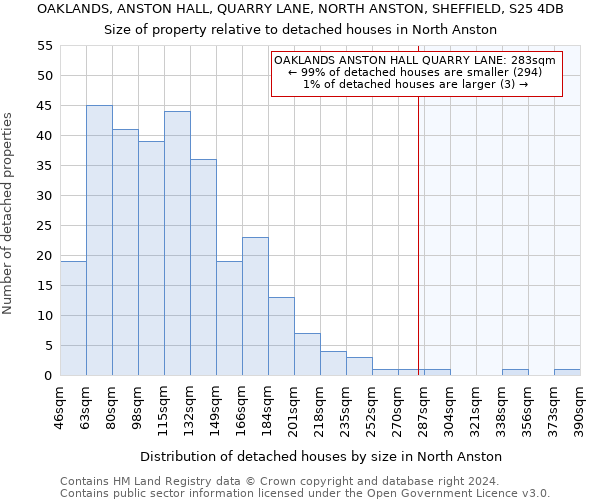 OAKLANDS, ANSTON HALL, QUARRY LANE, NORTH ANSTON, SHEFFIELD, S25 4DB: Size of property relative to detached houses in North Anston