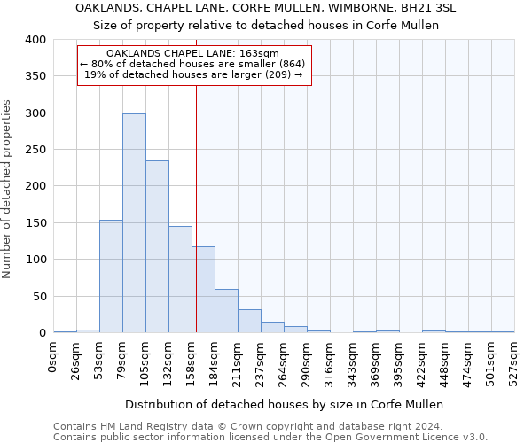 OAKLANDS, CHAPEL LANE, CORFE MULLEN, WIMBORNE, BH21 3SL: Size of property relative to detached houses in Corfe Mullen