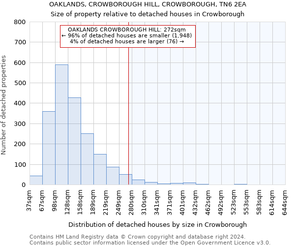OAKLANDS, CROWBOROUGH HILL, CROWBOROUGH, TN6 2EA: Size of property relative to detached houses in Crowborough