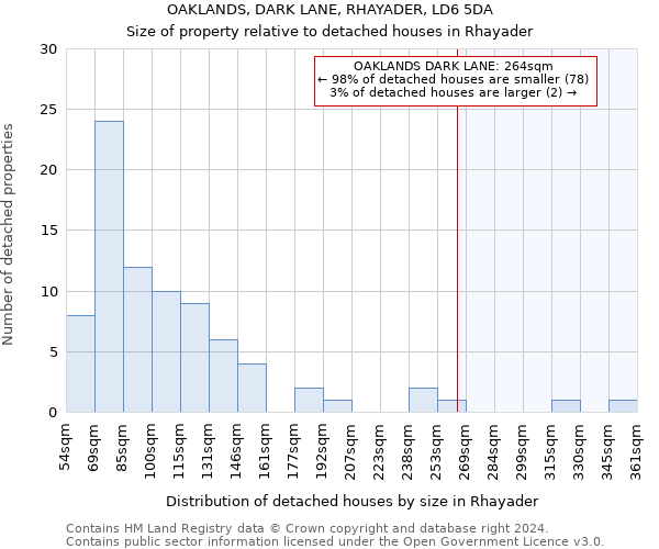 OAKLANDS, DARK LANE, RHAYADER, LD6 5DA: Size of property relative to detached houses in Rhayader