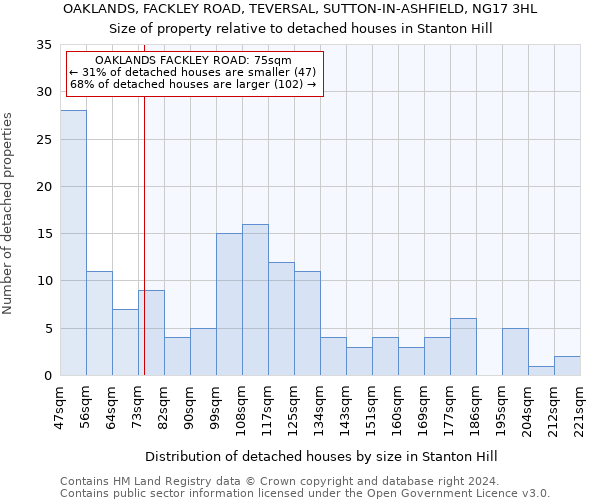 OAKLANDS, FACKLEY ROAD, TEVERSAL, SUTTON-IN-ASHFIELD, NG17 3HL: Size of property relative to detached houses in Stanton Hill