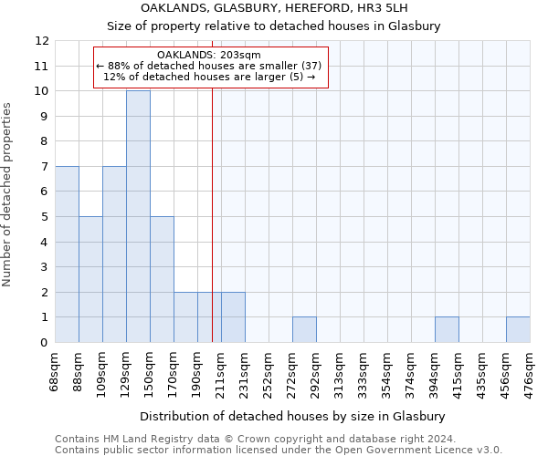 OAKLANDS, GLASBURY, HEREFORD, HR3 5LH: Size of property relative to detached houses in Glasbury
