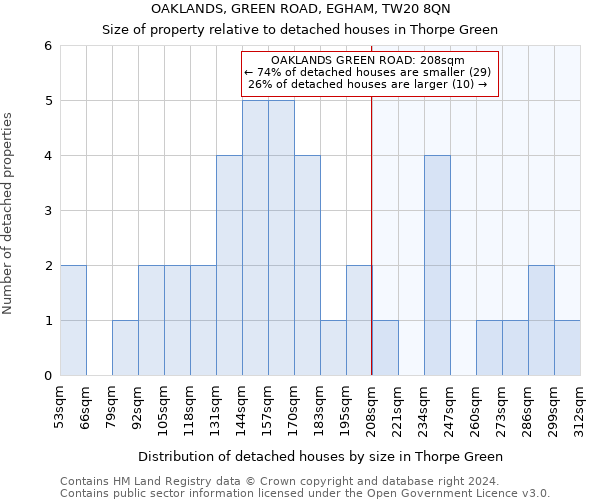 OAKLANDS, GREEN ROAD, EGHAM, TW20 8QN: Size of property relative to detached houses in Thorpe Green