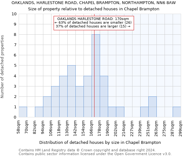 OAKLANDS, HARLESTONE ROAD, CHAPEL BRAMPTON, NORTHAMPTON, NN6 8AW: Size of property relative to detached houses in Chapel Brampton
