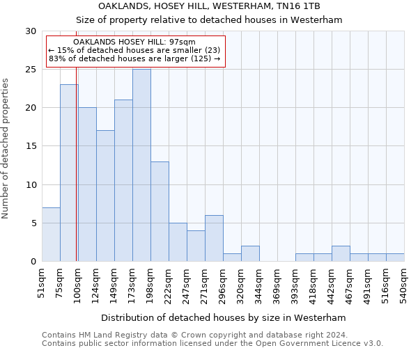 OAKLANDS, HOSEY HILL, WESTERHAM, TN16 1TB: Size of property relative to detached houses in Westerham
