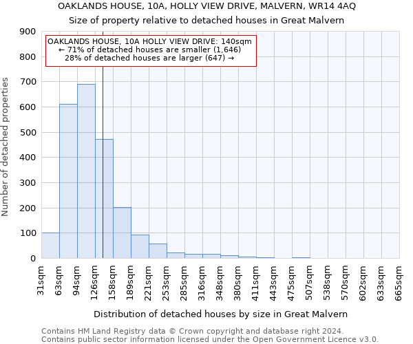 OAKLANDS HOUSE, 10A, HOLLY VIEW DRIVE, MALVERN, WR14 4AQ: Size of property relative to detached houses in Great Malvern