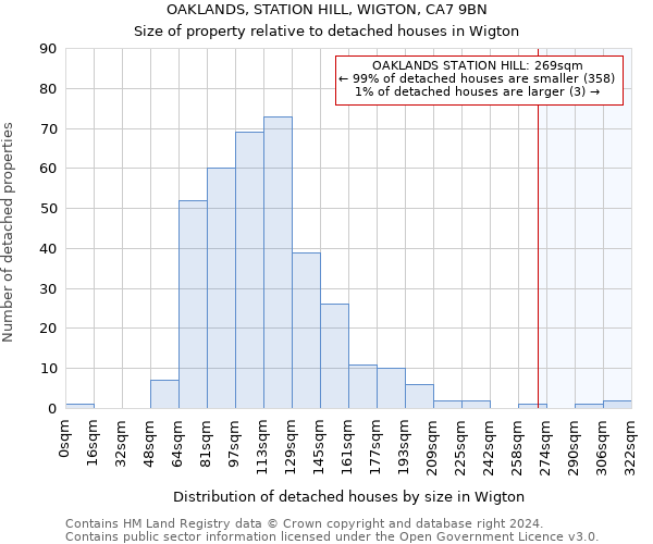 OAKLANDS, STATION HILL, WIGTON, CA7 9BN: Size of property relative to detached houses in Wigton