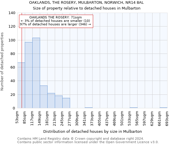 OAKLANDS, THE ROSERY, MULBARTON, NORWICH, NR14 8AL: Size of property relative to detached houses in Mulbarton