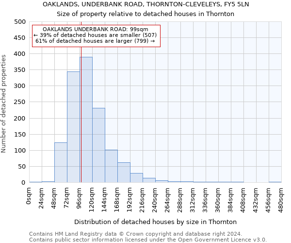 OAKLANDS, UNDERBANK ROAD, THORNTON-CLEVELEYS, FY5 5LN: Size of property relative to detached houses in Thornton