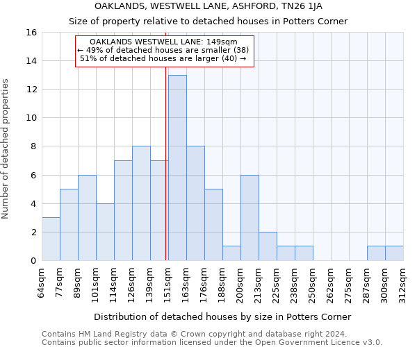 OAKLANDS, WESTWELL LANE, ASHFORD, TN26 1JA: Size of property relative to detached houses in Potters Corner
