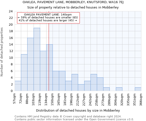 OAKLEA, PAVEMENT LANE, MOBBERLEY, KNUTSFORD, WA16 7EJ: Size of property relative to detached houses in Mobberley
