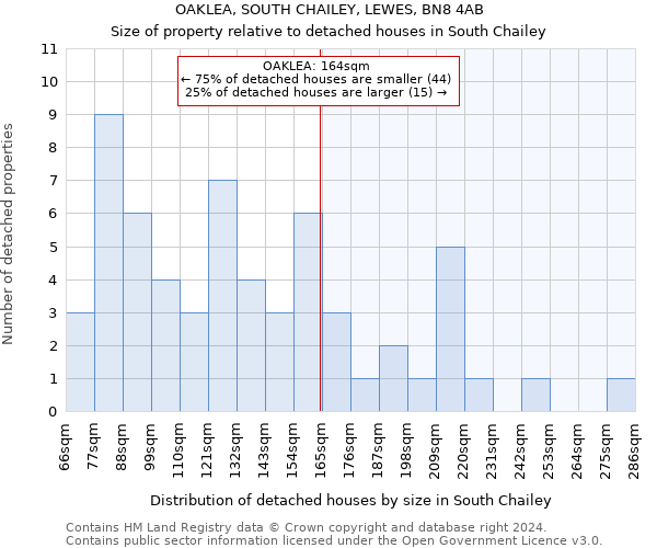 OAKLEA, SOUTH CHAILEY, LEWES, BN8 4AB: Size of property relative to detached houses in South Chailey
