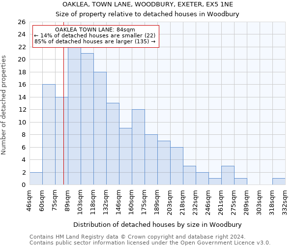 OAKLEA, TOWN LANE, WOODBURY, EXETER, EX5 1NE: Size of property relative to detached houses in Woodbury
