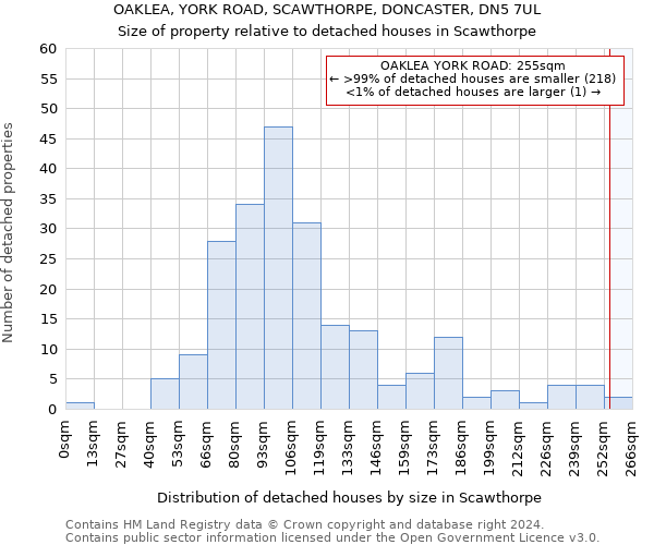 OAKLEA, YORK ROAD, SCAWTHORPE, DONCASTER, DN5 7UL: Size of property relative to detached houses in Scawthorpe
