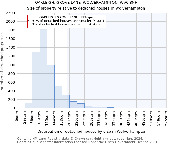 OAKLEIGH, GROVE LANE, WOLVERHAMPTON, WV6 8NH: Size of property relative to detached houses in Wolverhampton
