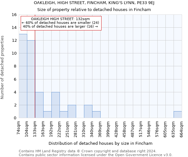OAKLEIGH, HIGH STREET, FINCHAM, KING'S LYNN, PE33 9EJ: Size of property relative to detached houses in Fincham