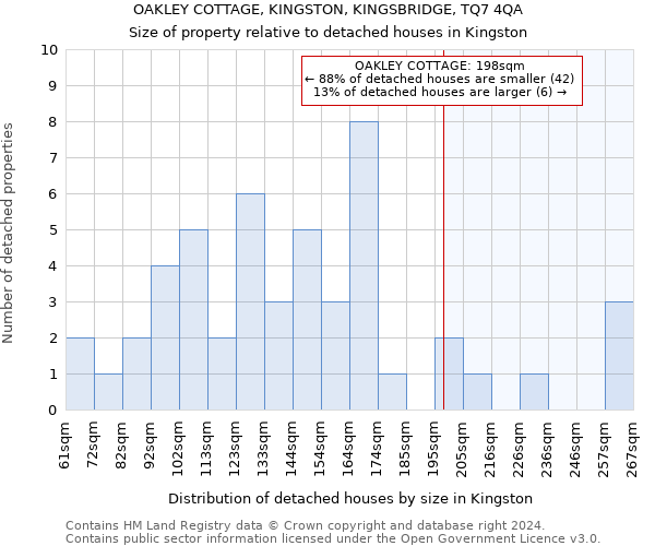 OAKLEY COTTAGE, KINGSTON, KINGSBRIDGE, TQ7 4QA: Size of property relative to detached houses in Kingston