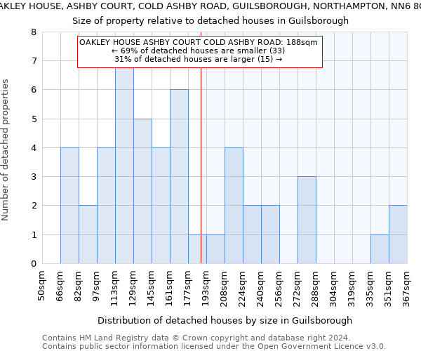 OAKLEY HOUSE, ASHBY COURT, COLD ASHBY ROAD, GUILSBOROUGH, NORTHAMPTON, NN6 8QN: Size of property relative to detached houses in Guilsborough