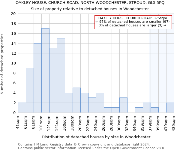 OAKLEY HOUSE, CHURCH ROAD, NORTH WOODCHESTER, STROUD, GL5 5PQ: Size of property relative to detached houses in Woodchester
