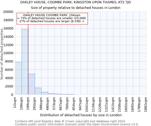 OAKLEY HOUSE, COOMBE PARK, KINGSTON UPON THAMES, KT2 7JD: Size of property relative to detached houses in London