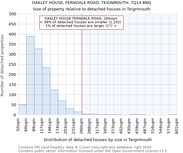 OAKLEY HOUSE, FERNDALE ROAD, TEIGNMOUTH, TQ14 8NQ: Size of property relative to detached houses in Teignmouth